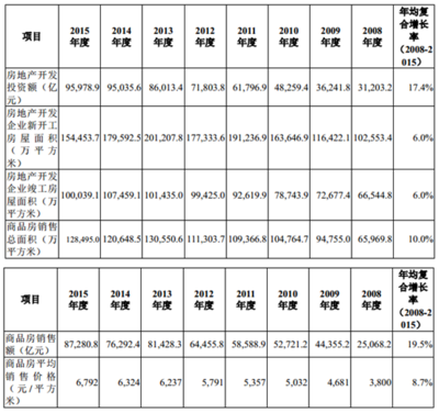 2017-2022年中國房地產(chǎn)發(fā)展現(xiàn)狀與市場前景分析報(bào)告