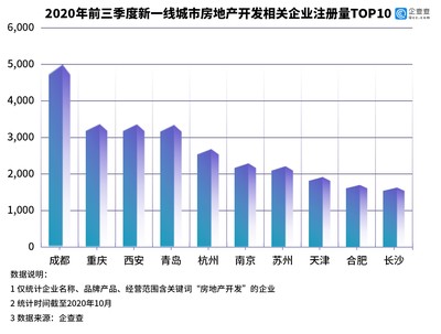 房地產開發(fā)企業(yè)三季度新注冊5.9萬家 環(huán)比下降0.46%