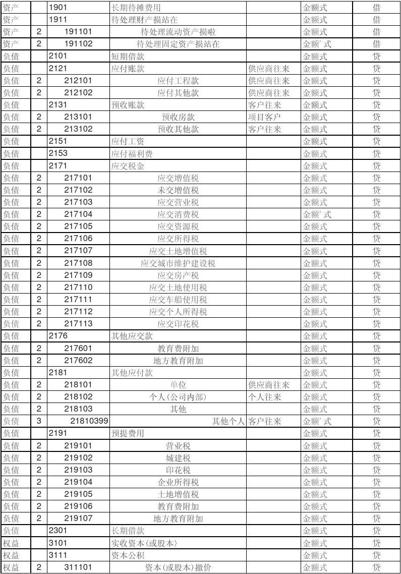 最新房地產開發(fā)企業(yè)會計科目表