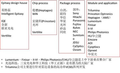 蘋果投資3D傳感器,VCSEL產業(yè)鏈迅速成長-優(yōu)軟商城