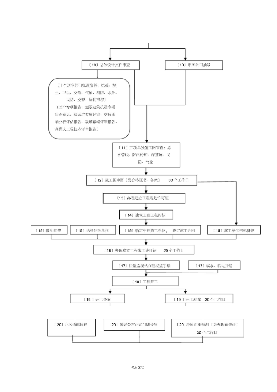 上海市房地產(chǎn)開發(fā)報(bào)建流程圖