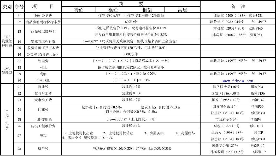 0房地產開發(fā)企業(yè)收費及成本構成明細表