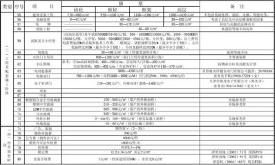 天津市房地產開發(fā)收費構成明細表