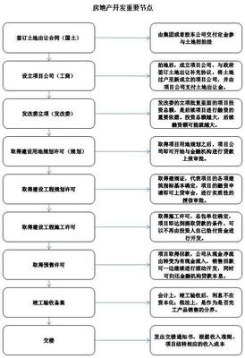 房地產(chǎn)人應(yīng)該知道的:房地產(chǎn)開發(fā)的基本流程