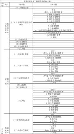 房地產(chǎn)會計開發(fā)成本明細(xì)科目