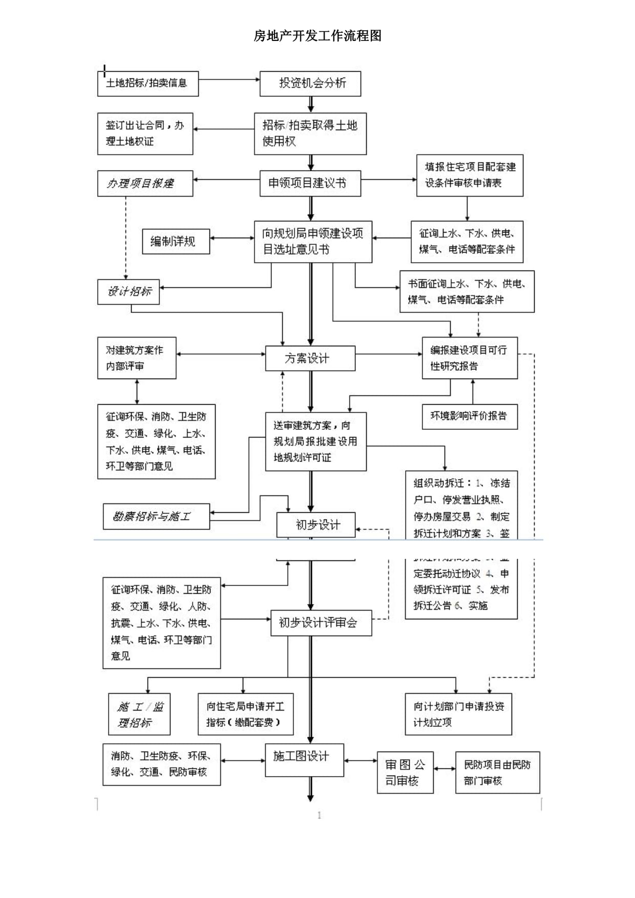 房地產(chǎn)開(kāi)發(fā)工作流程圖參考
