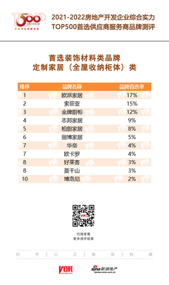 歐卡羅入選"2022開(kāi)發(fā)企業(yè)綜合實(shí)力TOP500首選供應(yīng)商·定制家居(全屋收納柜體)類(lèi)"